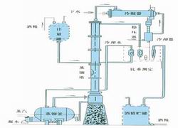 甲醇蒸馏装置、乙醇蒸馏装置